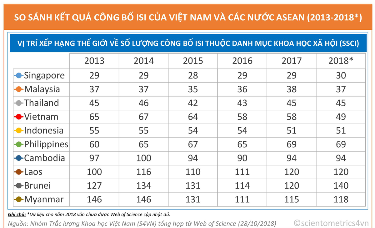 Công bố khoa học ngành Khoa học xã hội của Việt Nam tăng nhưng trích dẫn giảm