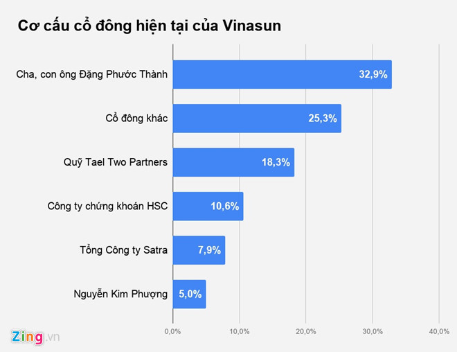 Nữ đại gia trở thành cổ đông lớn của Vinasun