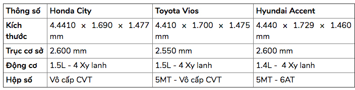 Sedan dưới 600 triệu: Chọn Hyundai Accent, Honda City hay Toyota Vios?