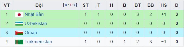 Uzbekistan 0-0 Oman: Thế trận cởi mở (hiệp 1)