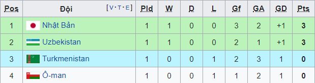 Kết quả Uzbekistan vs Oman