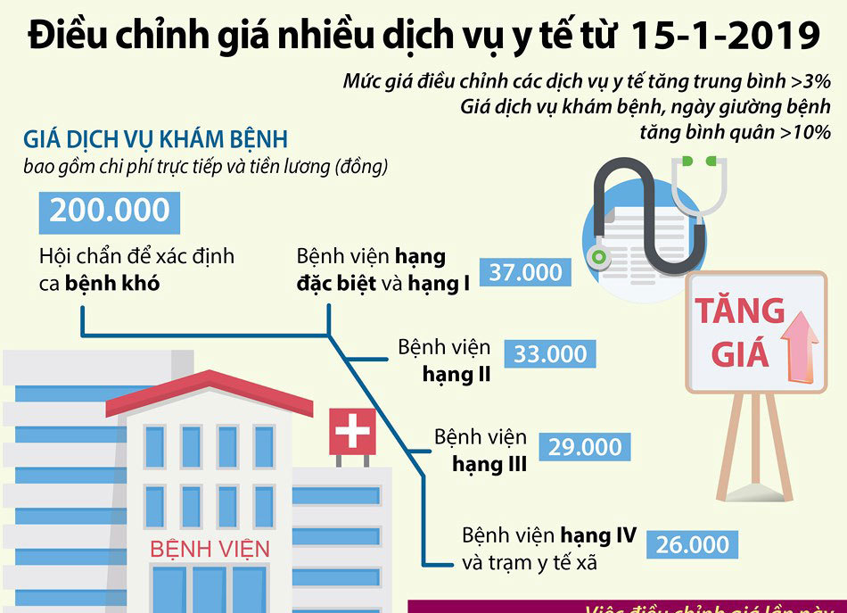 Từ 15/1/2019, tăng giá 3-10% hơn 1.900 dịch vụ y tế
