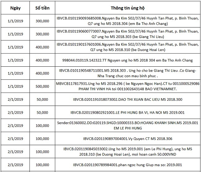 Bạn đọc ủng hộ các hoàn cảnh khó khăn 10 ngày đầu tháng 1/2019