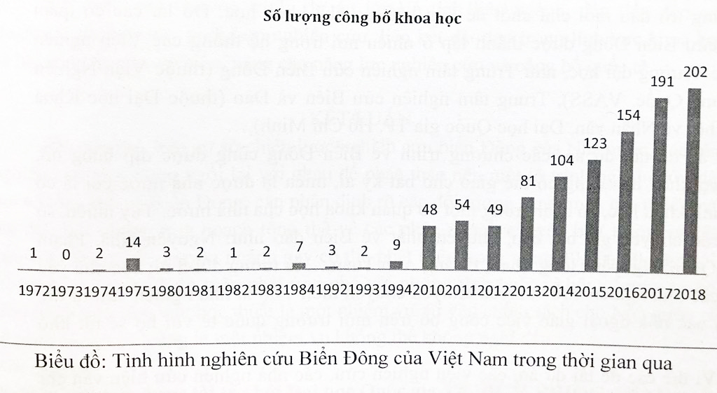 Việt Nam chỉ có 3% bài báo quốc tế về Biển Đông