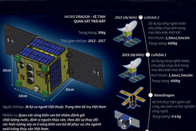 Báo chí quốc tế nói gì về sự kiện VN phóng thành công vệ tinh MicroDragon?