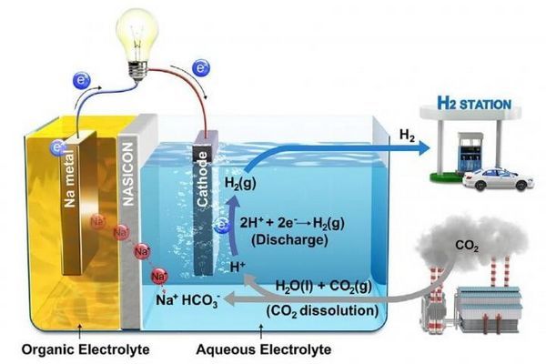 Pin nhiên liệu gốc nước giúp chuyển khí thải carbon thành điện năng