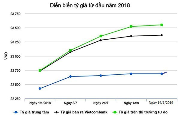 Vì sao NHNN 'giật ngược' tỷ giá trung tâm?