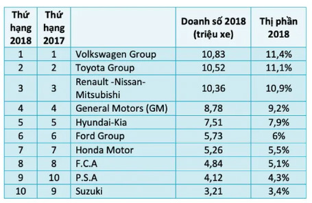 Điểm mặt những 'ông lớn' trong ngành công nghiệp ô tô