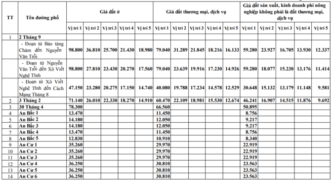 Năm 2019, giá đất ở Đà Nẵng cao nhất 98,8 triệu đồng/m2