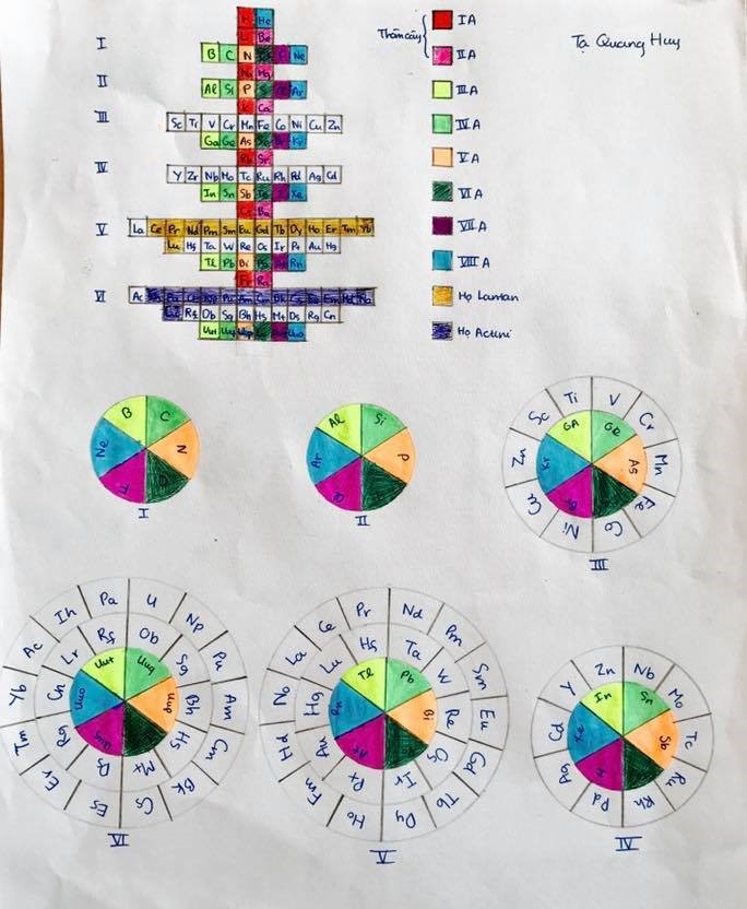 Những bảng tuần hoàn Hóa học “có một không hai”