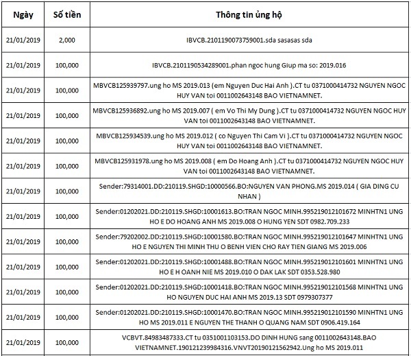 Bạn đọc ủng hộ các hoàn cảnh khó khăn 10 ngày cuối tháng 1/2019