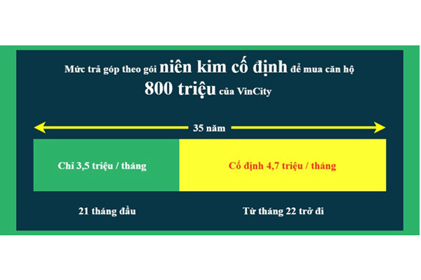 Ai nên chọn gói ‘niên kim cố định’ khi mua nhà VinCity?