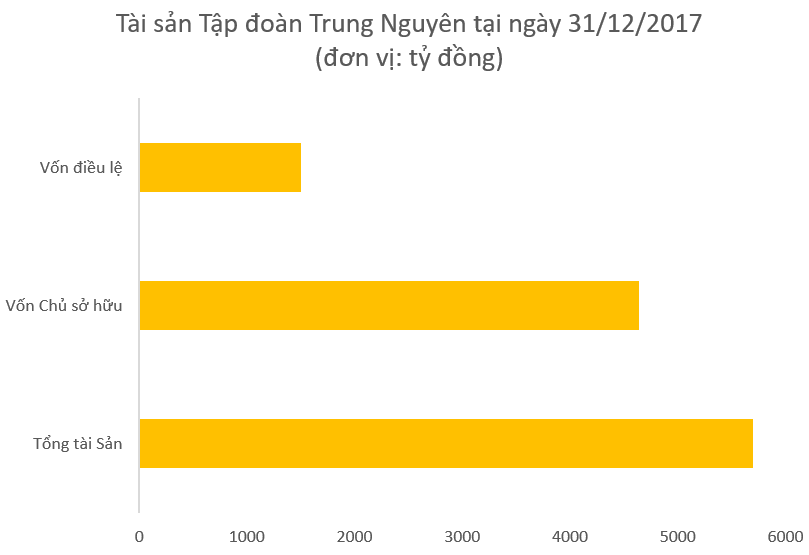 Tài sản thực của Trung Nguyên trị giá bao nhiêu?
