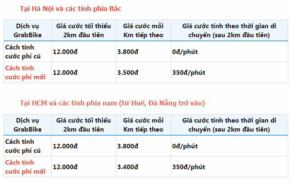 GrabBike có cách tính giá mới theo giờ: Rẻ hơn hay đắt hơn?