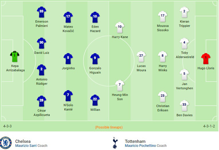 Chelsea vs Tottenham: Áp lực ngàn cân với Sarri và Kepa