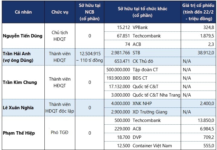 Vợ chồng bà Trần Hải Anh sở hữu hàng triệu cp Sacombank, Techcombank, VPBank