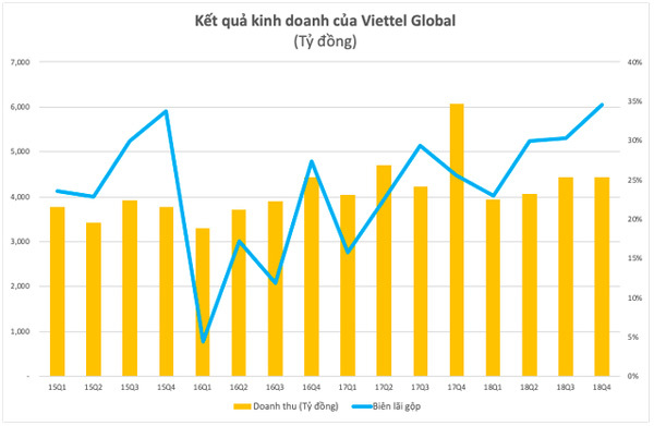 Lợi nhuận Viettel Global tăng hơn 660 tỷ đồng