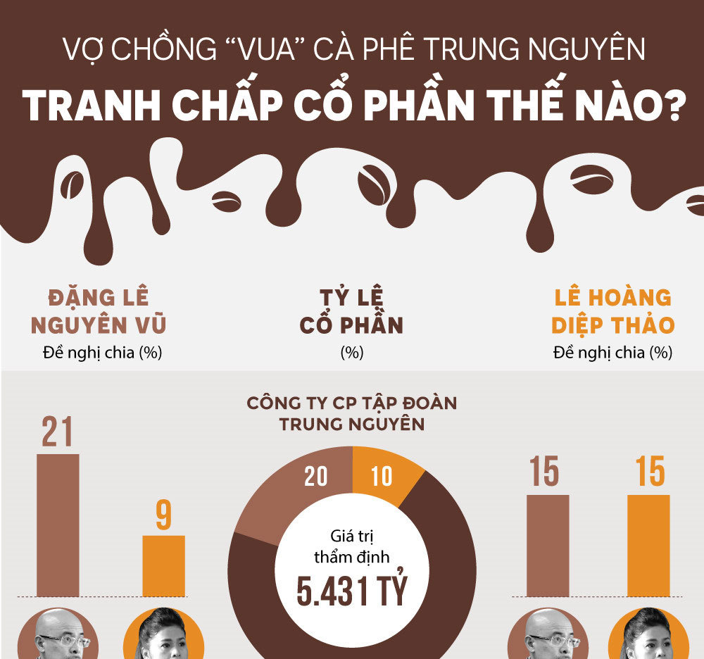 Vợ chồng cà phê Trung Nguyên tranh chấp cổ phần 7 công ty thế nào?