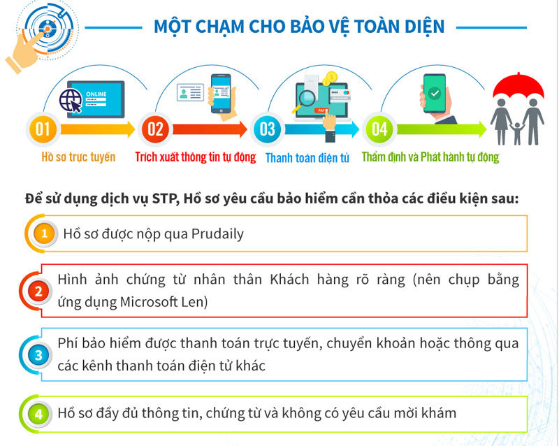 Prudential: Phát hành hợp đồng bảo hiểm chỉ mất 20 phút