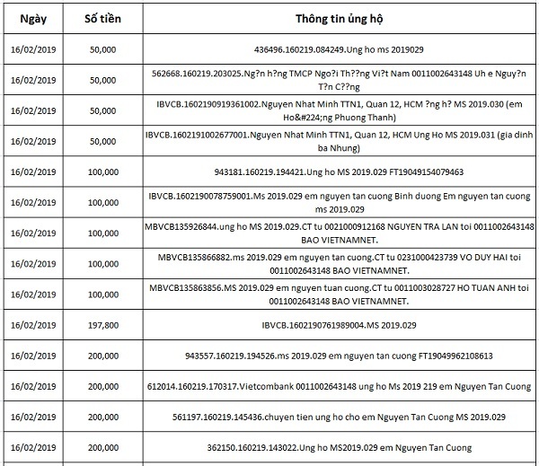 Bạn đọc ủng hộ các hoàn cảnh khó khăn tháng 2/2019 (Phần 2)