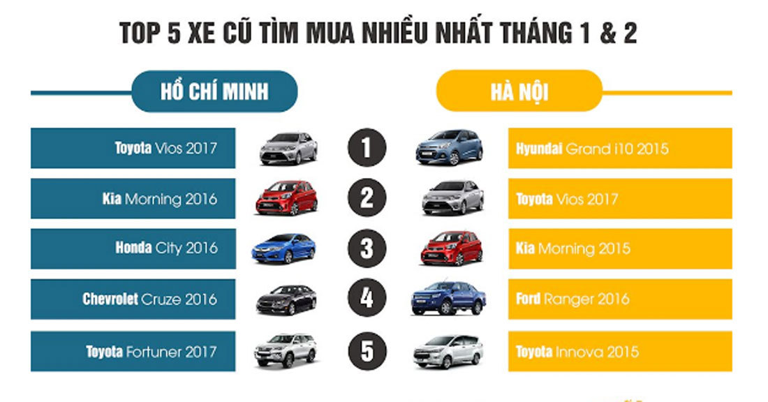 Mua xe mới hay cũ, khách hàng đều chuộng Toyota và Huyndai