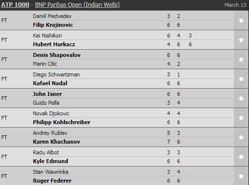 Djokovic bị loại cay đắng, Nadal đi tiếp ở Indian Wells