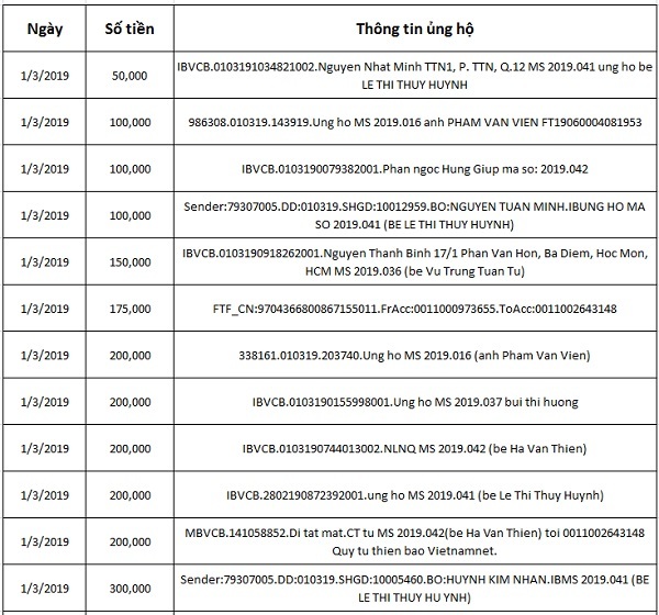 Bạn đọc ủng hộ các hoàn cảnh khó khăn 10 ngày đầu tháng 3/2019