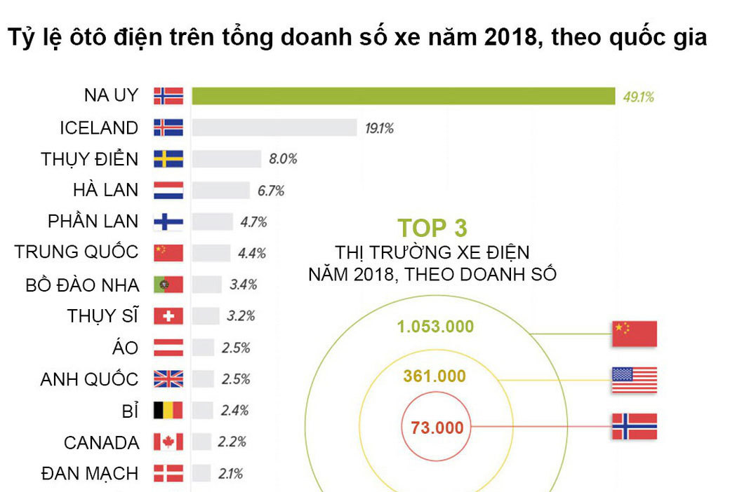 Nước nào dùng nhiều ô tô điện nhất thế giới?