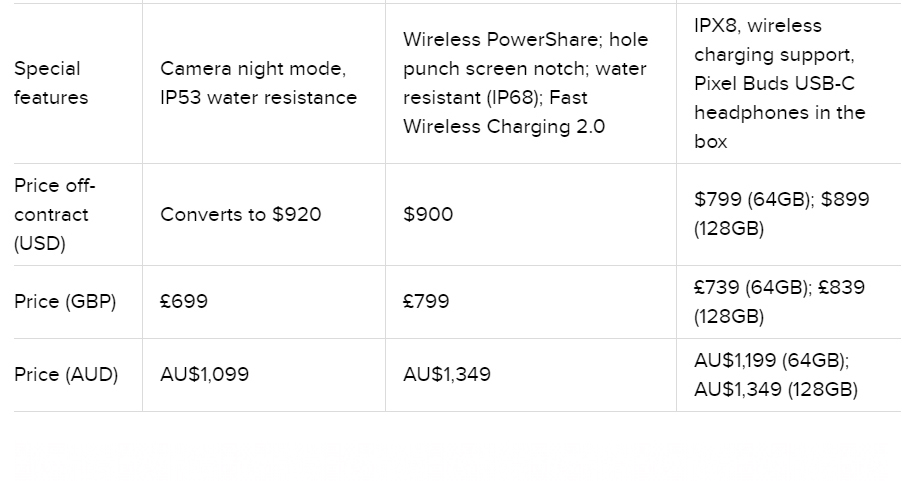So sánh 3 Android phone đầu bảng: Huawei P30, Galaxy S10 và Pixel 3