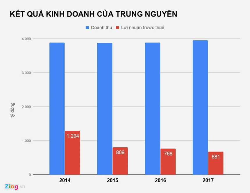 Trung Nguyên được định giá 5.700 tỷ đồng, đắt hay rẻ?