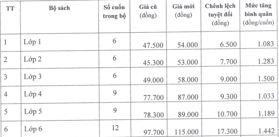 Tăng giá sách giáo khoa từ lớp 1 tới 12 trong năm học mới