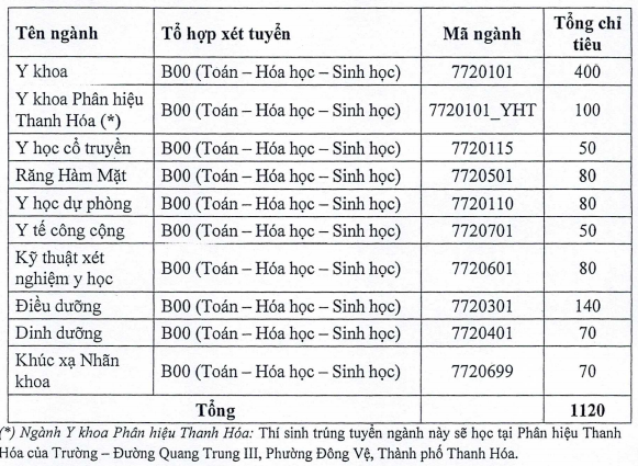 Ngành Y đa khoa Trường ĐH Y Hà Nội giảm 100 chỉ tiêu tuyển sinh