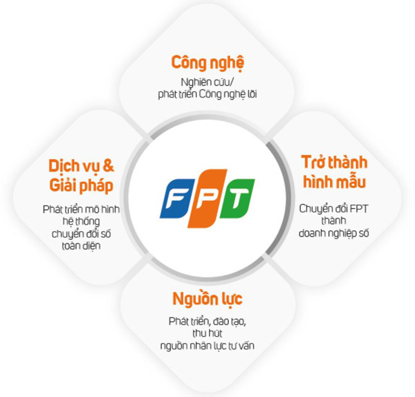 FPT chinh phục nhà đầu tư bằng chiến lược phát triển đột phá