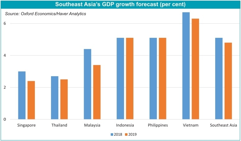 Vietnam stands out as beneficiary from US-China trade war