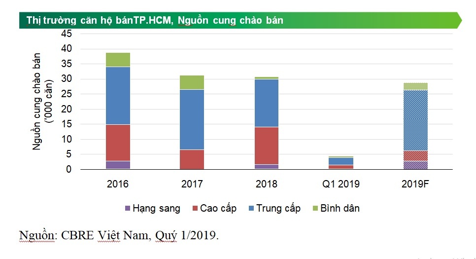 Giật mình: Căn hộ Sài Gòn sốt giá gần 300 triệu/m2