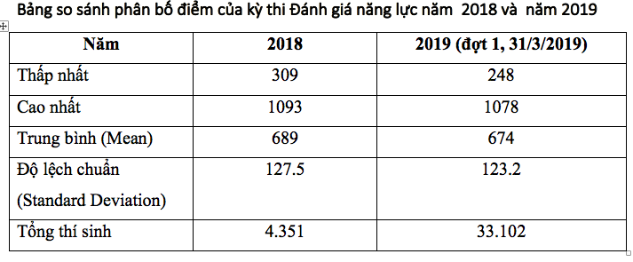 Thí sinh có điểm đánh giá năng lực cao nhất đạt 1.078/1.200 điểm