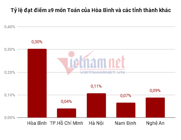 Trường ĐH Ngoại thương buộc thôi học 2 thí sinh Hòa Bình được nâng điểm