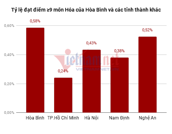 Thí sinh Hòa Bình tụt điểm vẫn đủ điều kiện học Trường ĐH FPT