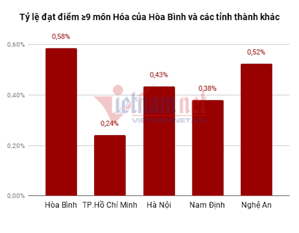 Thí sinh Hòa Bình bị hạ điểm vẫn đủ điều kiện theo học đại học