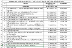 Công ty Diệp Bạch Dương tiếp tục có tên trong 'danh sách đen' ngành thuế