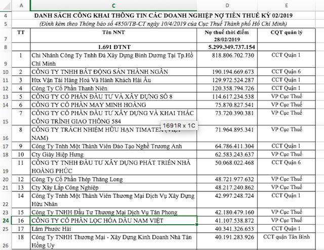 Công ty Diệp Bạch Dương tiếp tục có tên trong 'danh sách đen' ngành thuế