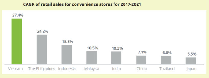 Vietnam leads Southeast Asia in growth of convenience stores