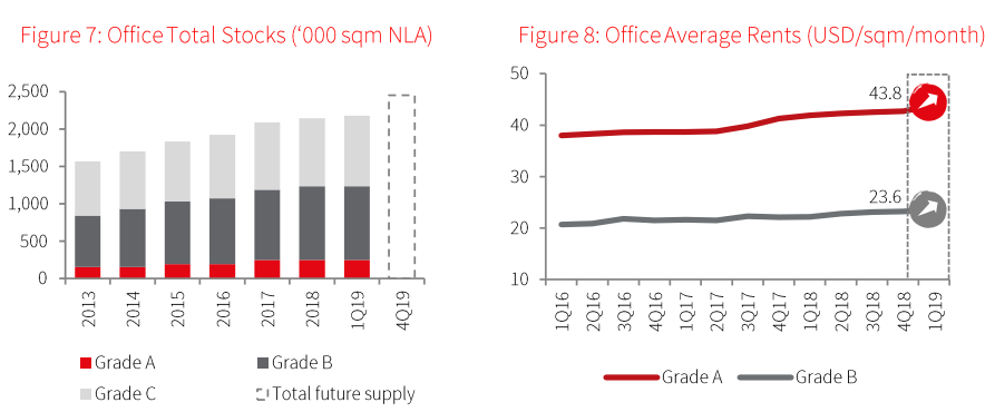 HCM City sees thin supply of residential segment in Q1