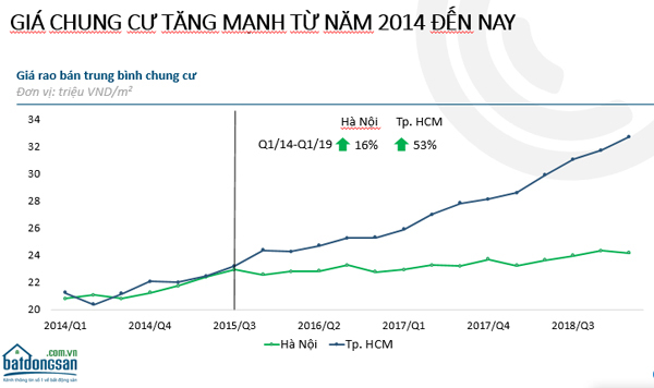 TP.HCM quý 1/2019: Đất nền đắt khách, giá chung cư tăng