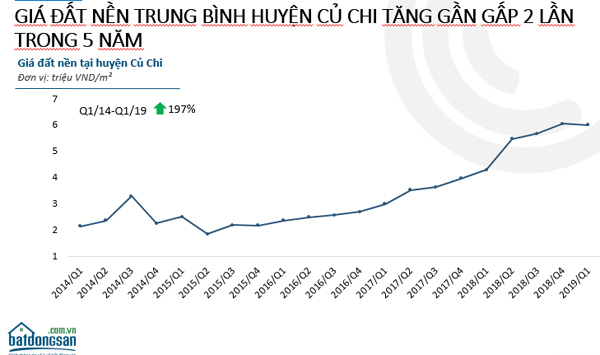 TP.HCM quý 1/2019: Đất nền đắt khách, giá chung cư tăng