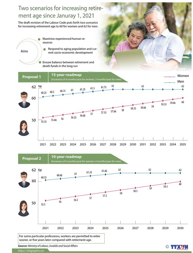 Two scenarios for increasing retirement age