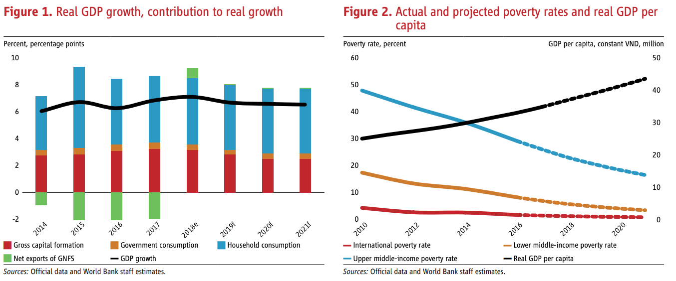 World Bank warns Vietnam of ‘vulnerable’ credit-to-GDP ratio