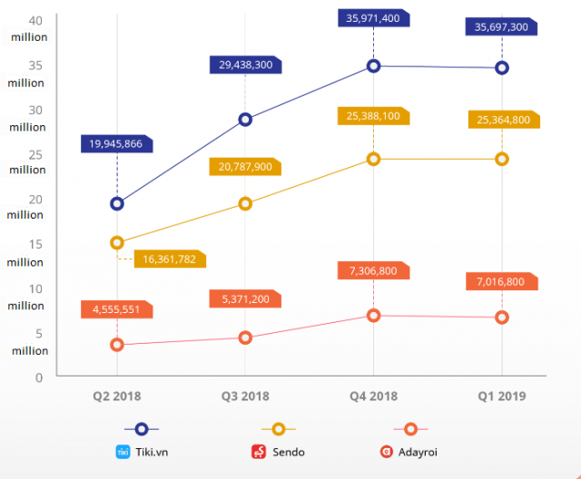 iPrice: Sendo, Tiki & Adayroi see positive Q1