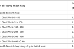 Giá điện không chỉ tăng 8,36% mà gấp nhiều lần như thế?