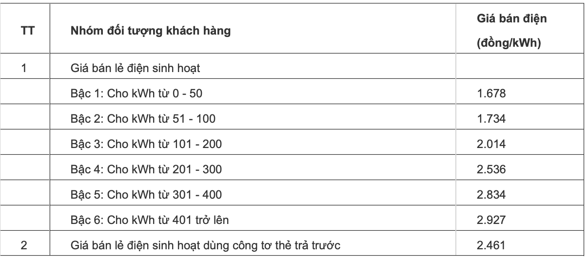 Giá điện không chỉ tăng 8,36% mà gấp nhiều lần như thế?